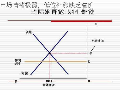 市场情绪极弱，低位补涨缺乏溢价