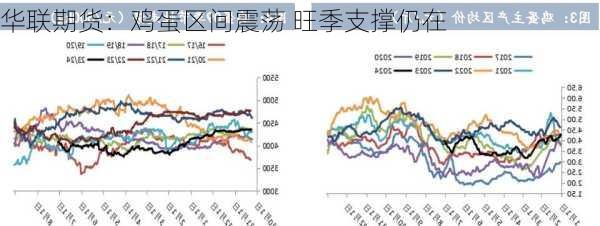 华联期货：鸡蛋区间震荡 旺季支撑仍在