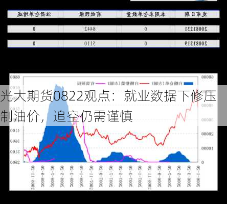 光大期货0822观点：就业数据下修压制油价，追空仍需谨慎