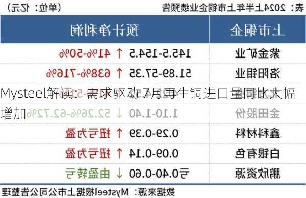 Mysteel解读：需求驱动 7月再生铜进口量同比大幅增加