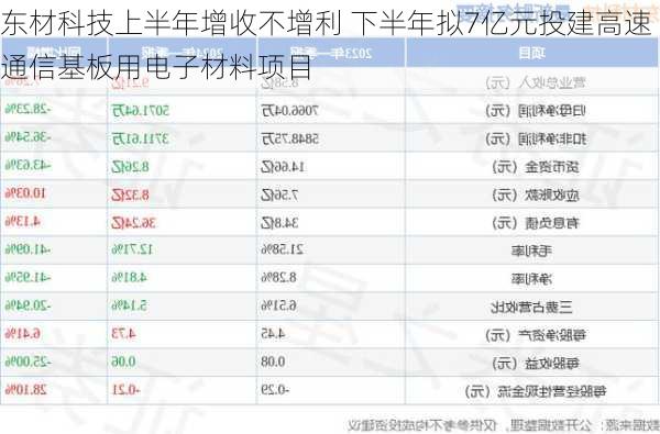 东材科技上半年增收不增利 下半年拟7亿元投建高速通信基板用电子材料项目