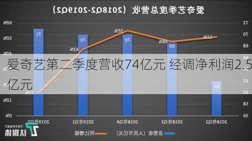 爱奇艺第二季度营收74亿元 经调净利润2.5亿元