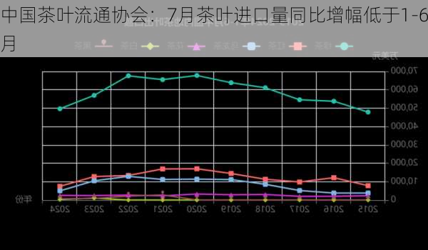 中国茶叶流通协会：7月茶叶进口量同比增幅低于1-6月