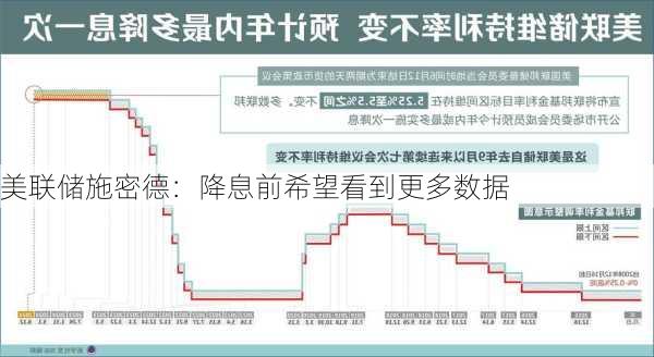 美联储施密德：降息前希望看到更多数据