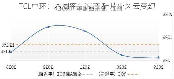 TCL中环：本周率先减产 硅片业风云变幻