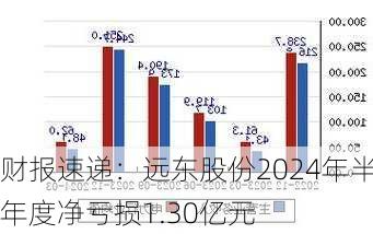 财报速递：远东股份2024年半年度净亏损1.30亿元