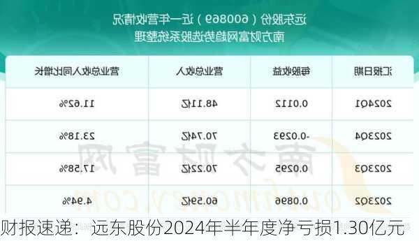 财报速递：远东股份2024年半年度净亏损1.30亿元