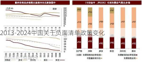 2013-2024中国关于负面清单政策变化