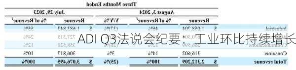 ADI Q3法说会纪要：工业环比持续增长