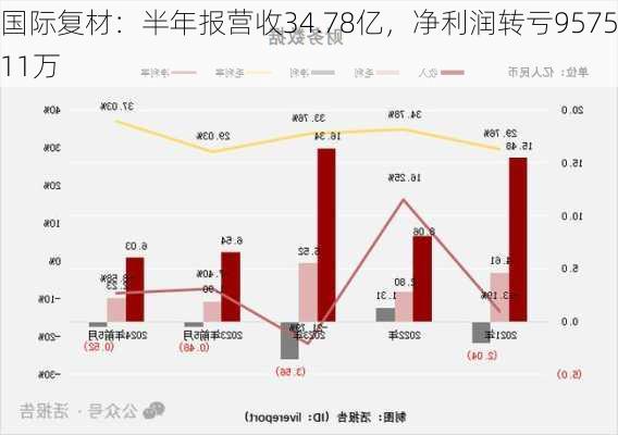 国际复材：半年报营收34.78亿，净利润转亏9575.11万