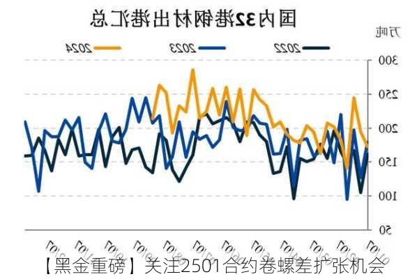 【黑金重磅】关注2501合约卷螺差扩张机会