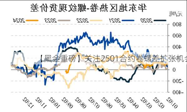 【黑金重磅】关注2501合约卷螺差扩张机会