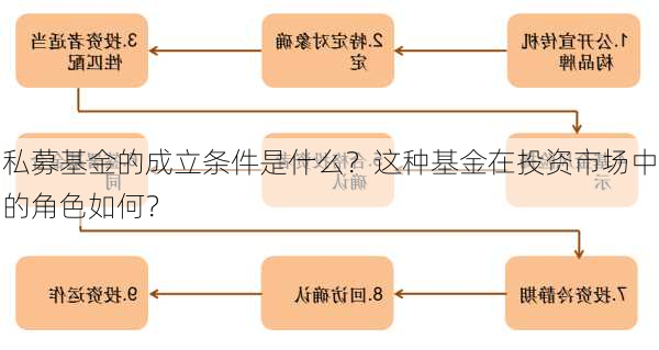 私募基金的成立条件是什么？这种基金在投资市场中的角色如何？