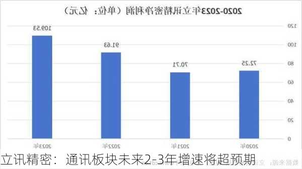 立讯精密：通讯板块未来2-3年增速将超预期