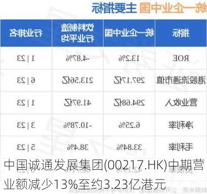 中国诚通发展集团(00217.HK)中期营业额减少13%至约3.23亿港元