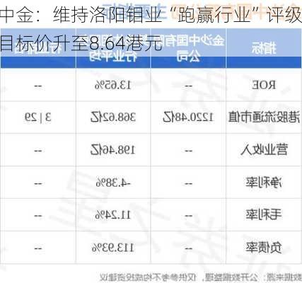 中金：维持洛阳钼业“跑赢行业”评级 目标价升至8.64港元