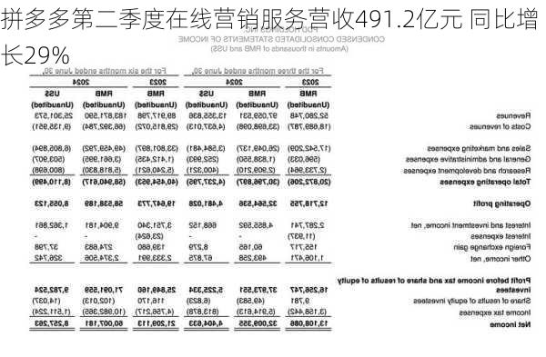 拼多多第二季度在线营销服务营收491.2亿元 同比增长29%