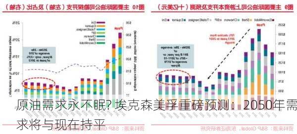 原油需求永不眠? 埃克森美孚重磅预测：2050年需求将与现在持平