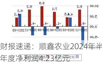 财报速递：顺鑫农业2024年半年度净利润4.23亿元