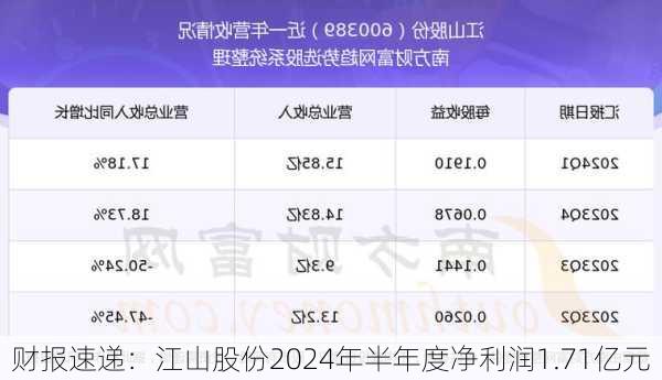 财报速递：江山股份2024年半年度净利润1.71亿元