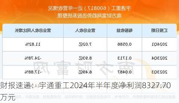 财报速递：宇通重工2024年半年度净利润8327.70万元