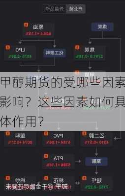 甲醇期货的受哪些因素影响？这些因素如何具体作用？