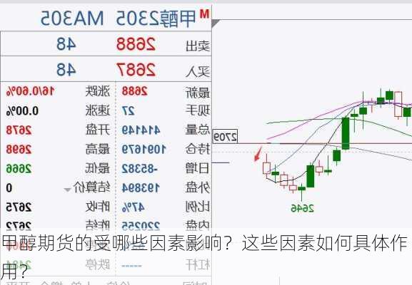 甲醇期货的受哪些因素影响？这些因素如何具体作用？