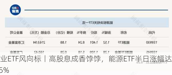 行业ETF风向标丨高股息成香饽饽，能源ETF半日涨幅达1.5%