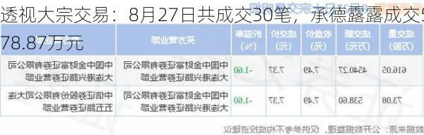 透视大宗交易：8月27日共成交30笔，承德露露成交5078.87万元