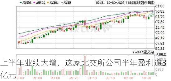 上半年业绩大增，这家北交所公司半年盈利逾3亿元