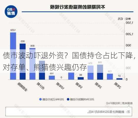 债市波动吓退外资？国债持仓占比下降，对存单、熊猫债兴趣仍存