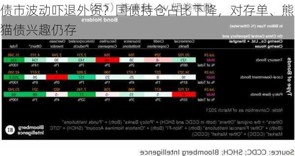 债市波动吓退外资？国债持仓占比下降，对存单、熊猫债兴趣仍存