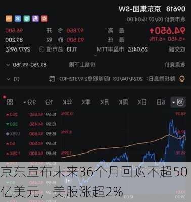 京东宣布未来36个月回购不超50亿美元，美股涨超2%