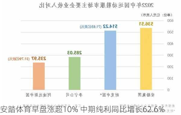 安踏体育早盘涨超10% 中期纯利同比增长62.6%