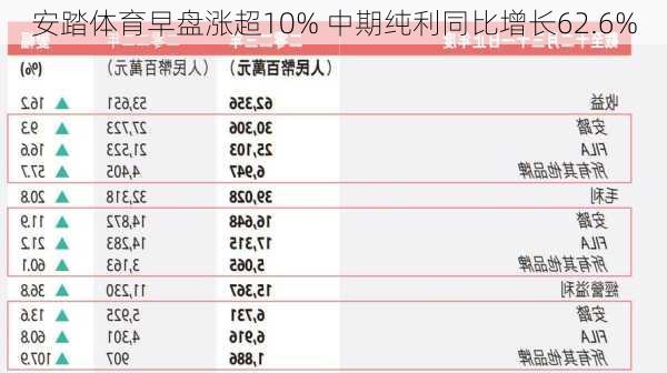 安踏体育早盘涨超10% 中期纯利同比增长62.6%