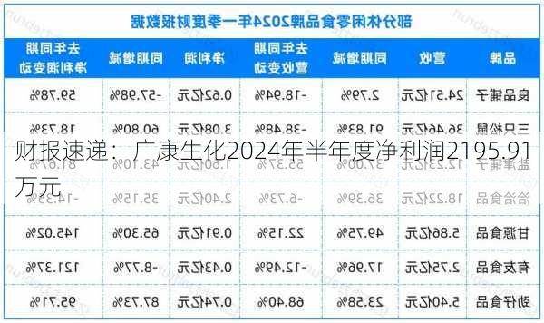 财报速递：广康生化2024年半年度净利润2195.91万元