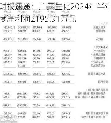 财报速递：广康生化2024年半年度净利润2195.91万元