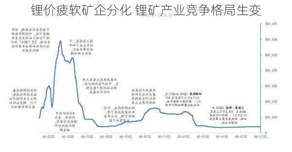 锂价疲软矿企分化 锂矿产业竞争格局生变