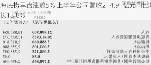 海底捞早盘涨逾5% 上半年公司营收214.91亿元同比增长13.8%