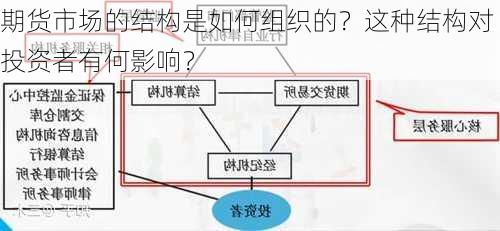 期货市场的结构是如何组织的？这种结构对投资者有何影响？