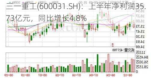 三一重工(600031.SH)：上半年净利润35.73亿元，同比增长4.8%