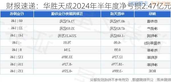 财报速递：华胜天成2024年半年度净亏损2.47亿元