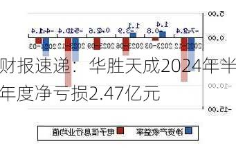 财报速递：华胜天成2024年半年度净亏损2.47亿元