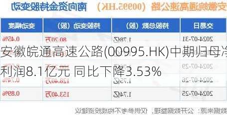 安徽皖通高速公路(00995.HK)中期归母净利润8.1亿元 同比下降3.53%