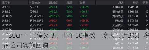 “30cm”涨停又现，北证50指数一度大涨近3%！多家公司实施回购