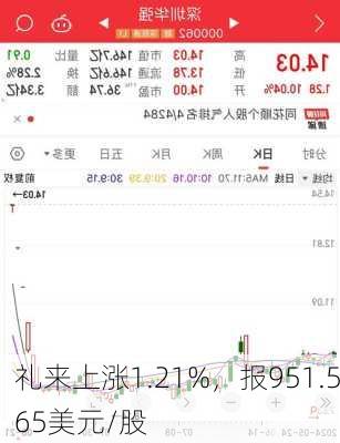 礼来上涨1.21%，报951.565美元/股