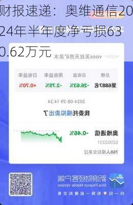 财报速递：奥维通信2024年半年度净亏损630.62万元