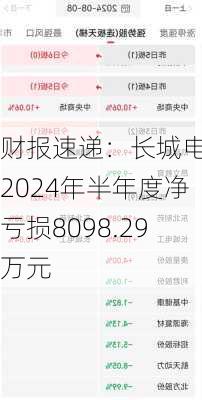 财报速递：长城电工2024年半年度净亏损8098.29万元