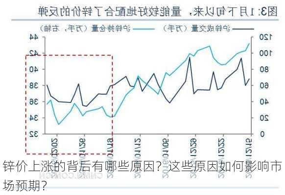 锌价上涨的背后有哪些原因？这些原因如何影响市场预期？
