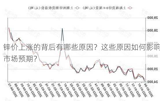 锌价上涨的背后有哪些原因？这些原因如何影响市场预期？